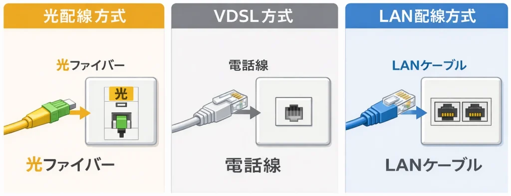 マンションの光配線方式・VDSL方式・LAN配線方式の差し込み口とケーブルの違いを示した図解